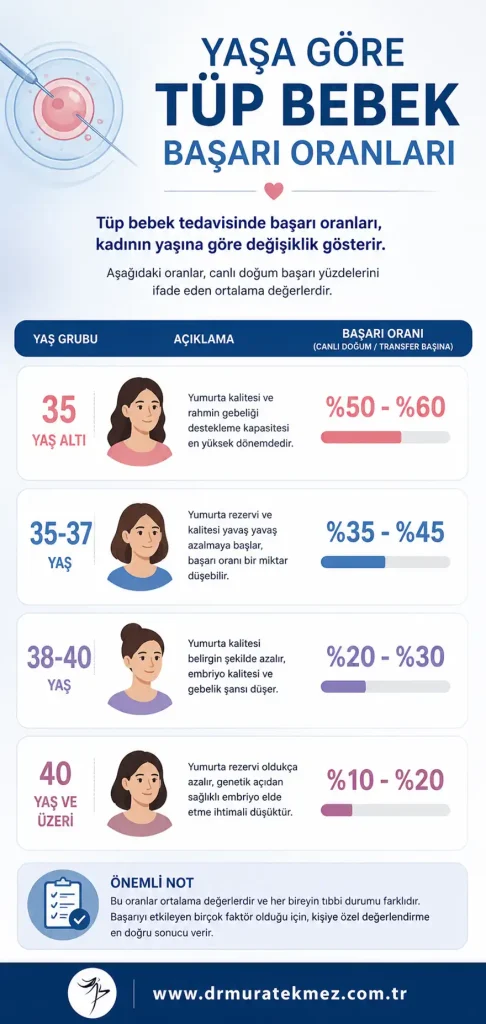 Yaşa Göre Tüp Bebek Başarı Oranı