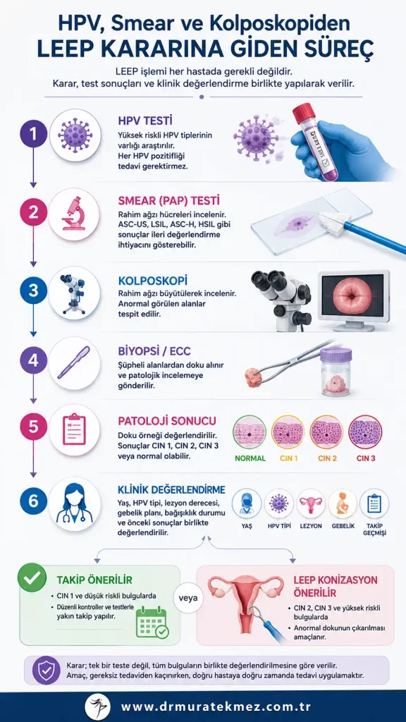HPV, Smear ve Kolposkopiden LEEP Konizasyon Kararına Giden Süreç