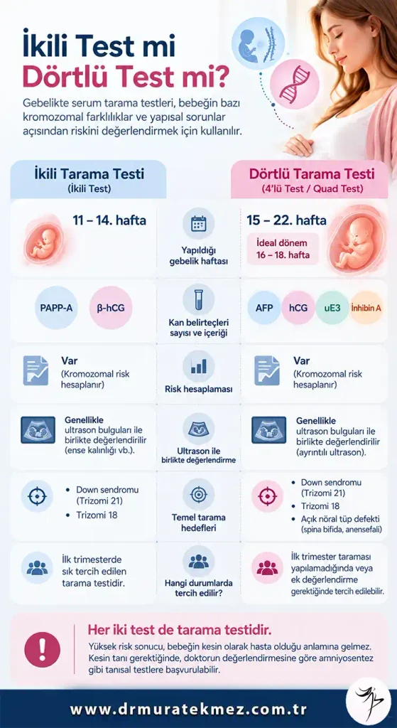 İkili Tarama Testi ve 4'lü test farkı