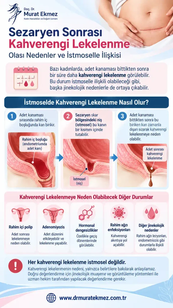 Sezaryen sonrası kahverengi lekelenme: İstmosel ilişkisi