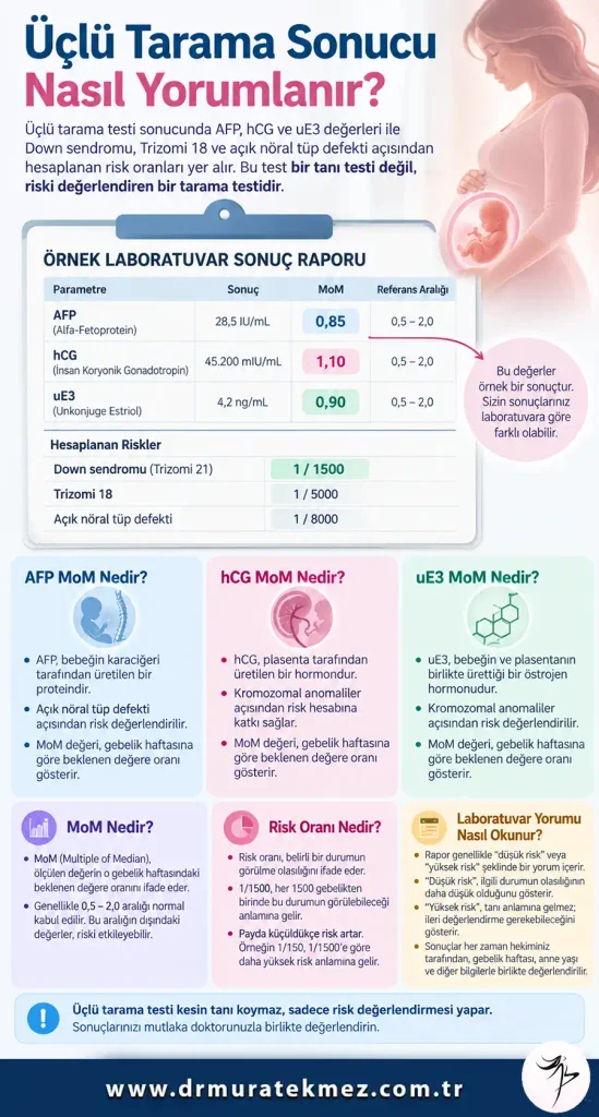 Üçlü Tarama Testi Sonuçları Nasıl Yorumlanır?